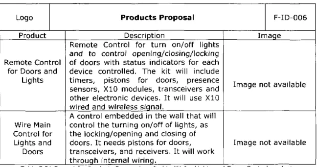 Table 5.21 Format for Products Proposal applied to Kit for Lights and Doors Control product.