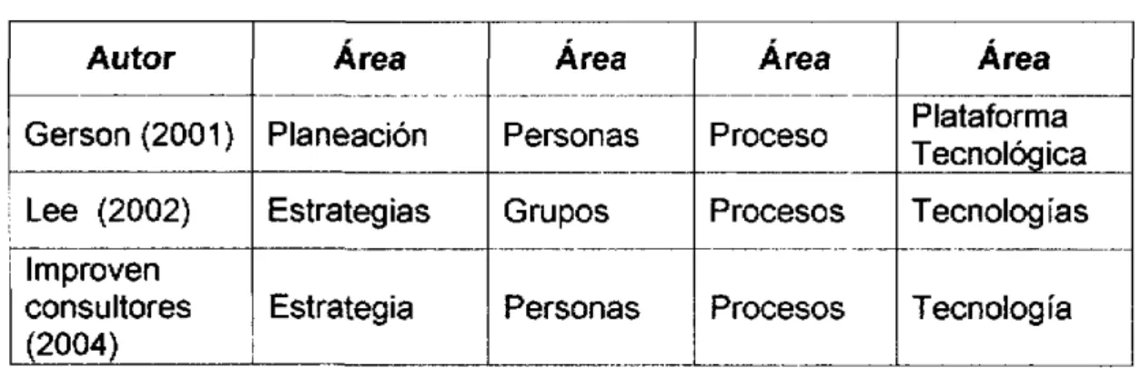 Tabla 2.1. Áreas de éxito de CRM