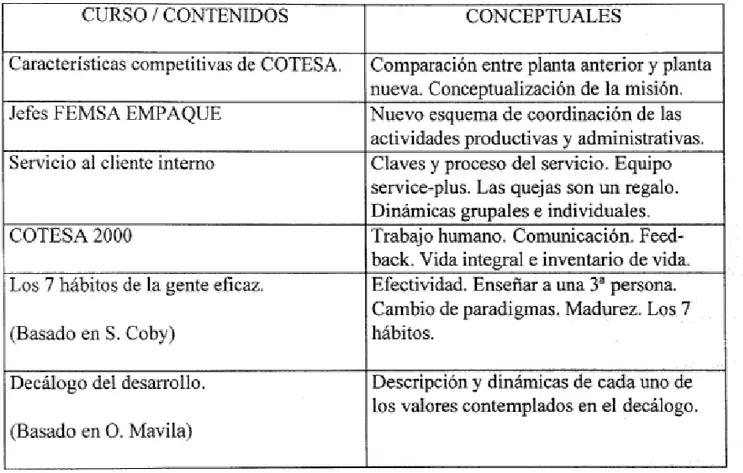 TABLA 3. CONTENIDOS CURRICULUM DESARROLLO HUMANO 1995-1998