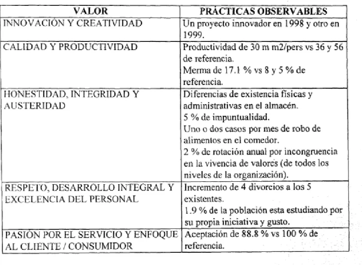 TABLA 6. CONCILIACION ENTRE VALORES Y PRACTICAS DEL COMPORTAMIENTO