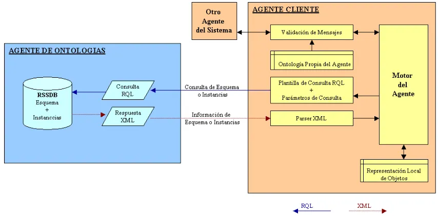 Figura 3.2: Arquitectura del Primer Modelo de Soluci´on