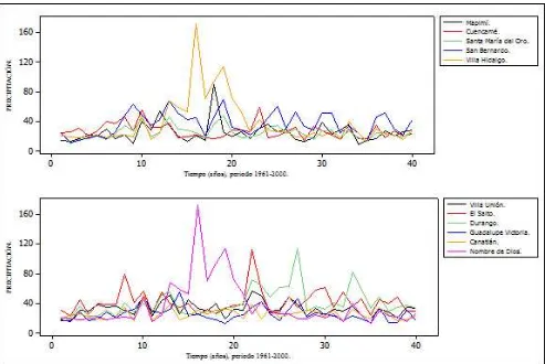 Figura 6.5: Series de tiempo de precipitaciones m´aximas anuales de algunas locali-dades del estado de Durango (1961-2000).