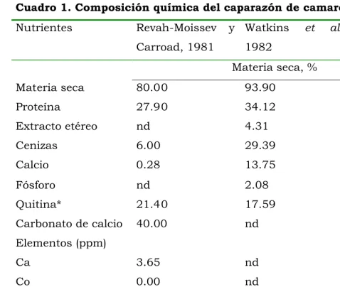 Cuadro 1. Composición química del caparazón de camarón.