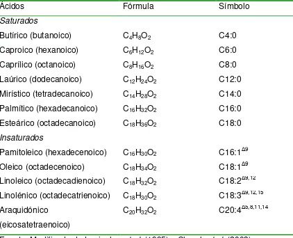 Cuadro 1. Ácidos grasos comunes, fórmula química y símbolo.