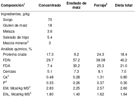 Cuadro 1. Composición del concentrado, ensilado de maíz y forraje. 