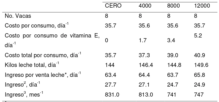 Cuadro 4. Costos (en dólares) por concepto de alimentación y producción de leche de vacas en pastoreo con diferentes niveles de vitamina E