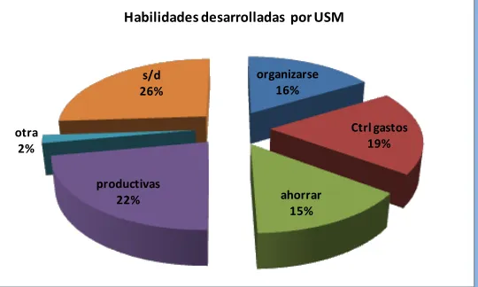 Tabla 6. Necesidades de capacitación por parte de los USM 