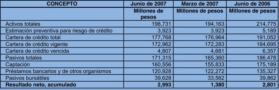 Tabla 1. Cifras y estatus de las SOFOLES 