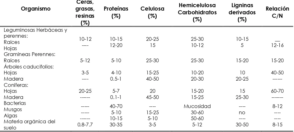 Cuadro 1. Composición media de distintos organismos vegetales y materia orgánica del suelo