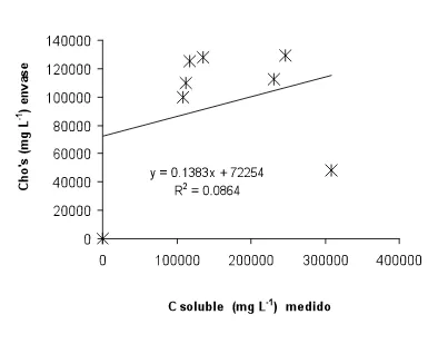 Figura 3. Relación entre el carbono cuantificado por colorimetría y la concentración de carbohidratos en los productos