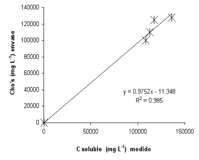 Figura 5. Relación entre carbono cuantificado por colorimetría y los carbohidratos  que contienen los productos