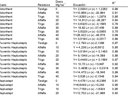 Cuadro 12.  Ecuaciones de regresión, obtenidos para los tratamientos 