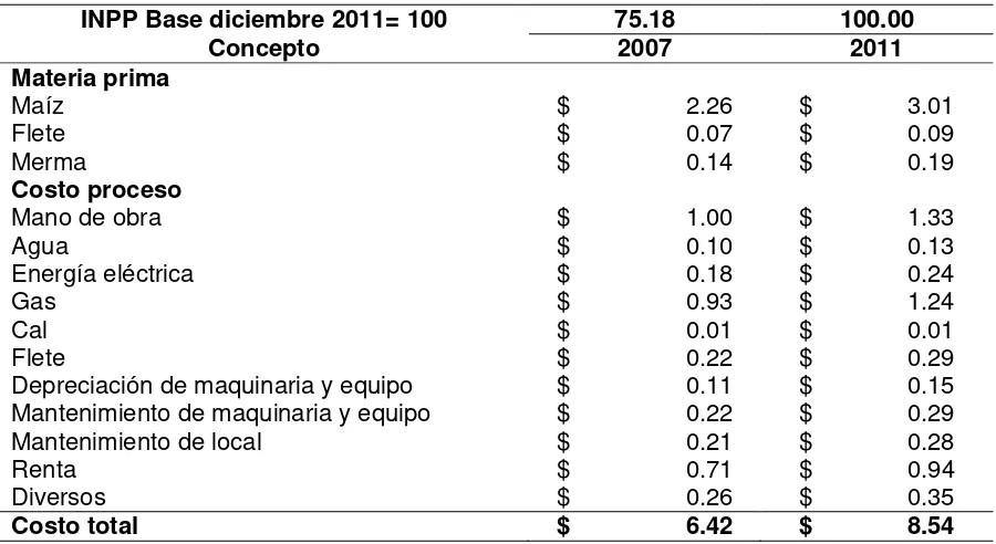 Cuadro 7. Costos de producción por kilogramo de tortilla en el proceso maíz – nixtamal – masa –tortilla