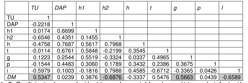 Tabla 2. Coeficiente de correlación (r) para las variables dasométricas y la infestación por  en bosques de  del sur de Nuevo León