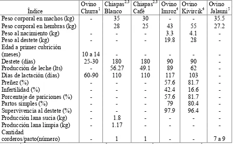 Cuadro 2. Índices productivos de  ovinos nativos. 