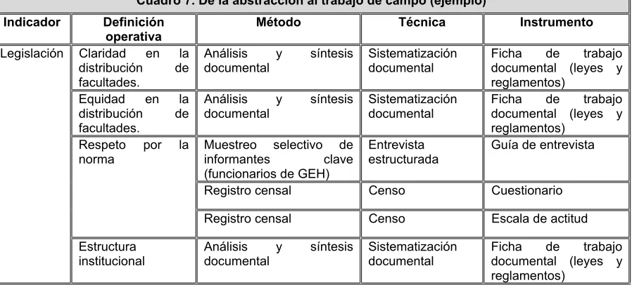 Cuadro 7. De la abstracción al trabajo de campo (ejemplo) 