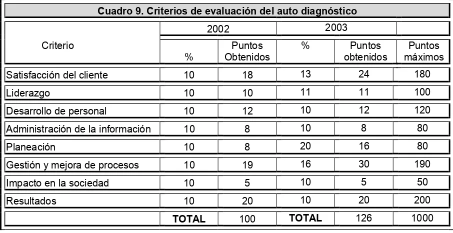 Cuadro 9. Criterios de evaluación del auto diagnóstico 