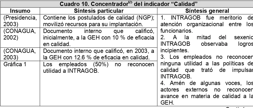 Cuadro 10. Concentrador65 del indicador “Calidad” 