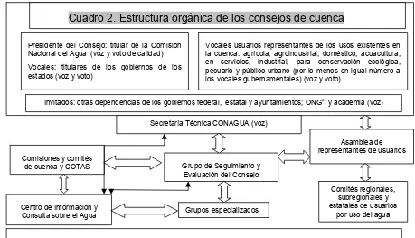 Cuadro 2. Estructura orgánica de los consejos de cuenca 