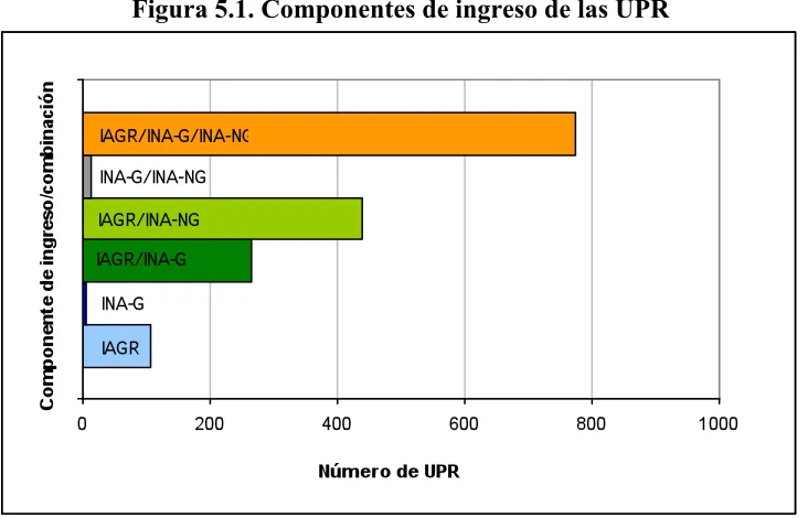 Figura 5.1. Componentes de ingreso de las UPR 