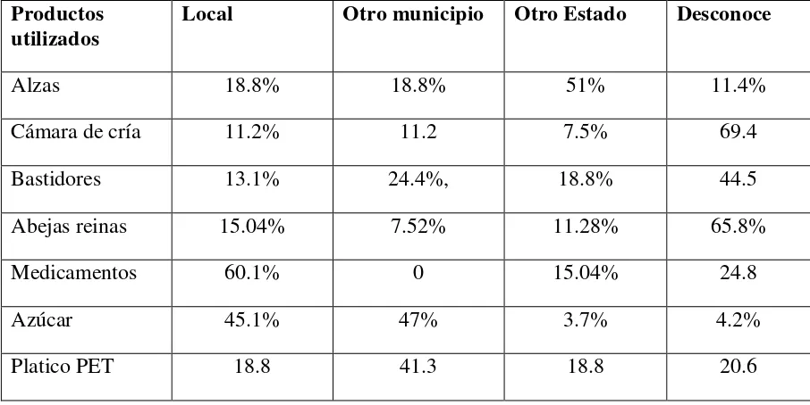 Cuadro 12. Distribución geográfica del origen de los productos utilizados para la apicultura Productos Local  Otro municipio  Otro Estado Desconoce  