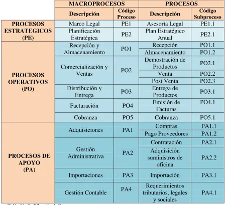 Tabla 14: Codificación de Procesos 