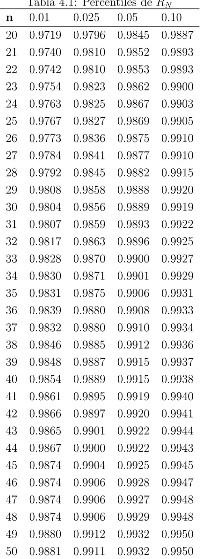 Tabla 4.1: Percentiles de RN