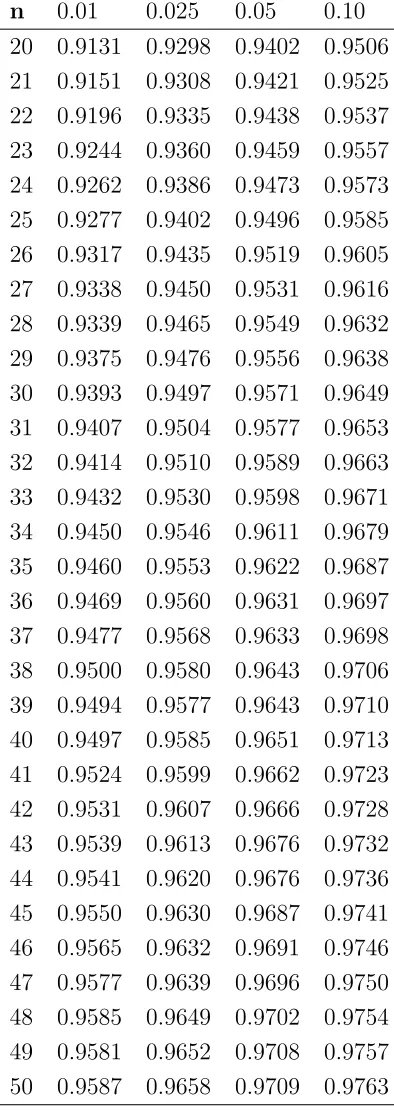 Tabla 4.2: Percentiles de RG