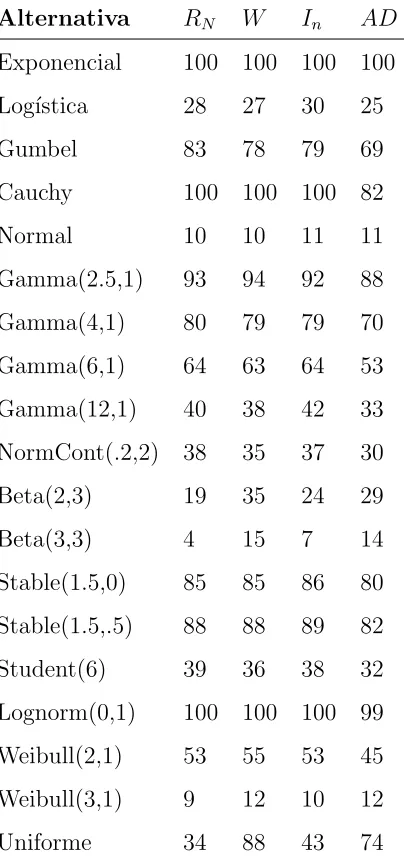 Tabla 4.4: Potencia de las pruebas para normalidad (n=50, α=0.10)