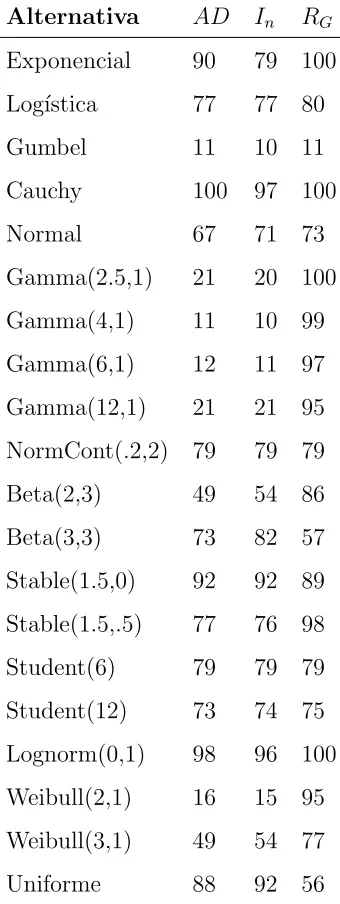Tabla 4.5: Potencia de las pruebas para Gumbel (n=50, α=0.10)