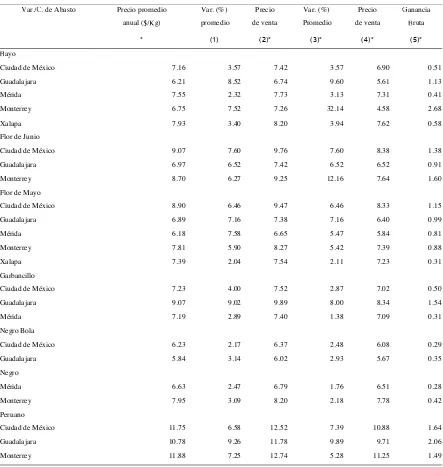 Cuadro 5.4 Variación porcentual promedio de los precios del frijol durante los precios altos y 