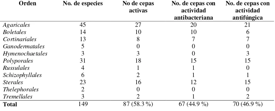 Cuadro 5. Distribución de la actividad antimicrobiana encontrada en grupos taxonómicos investigados (Aqueveque et al., 2010)