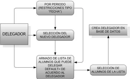 Figura 8. Diagrama del programa  “delegación de permisos” 