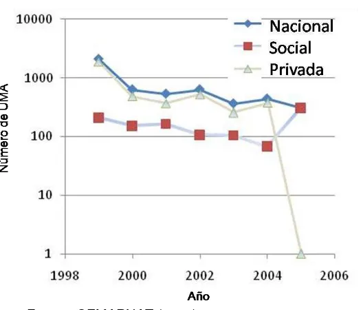 Figura 1. UMAS registradas en México en el periodo 1999-2005 Fuente: SEMARNAT (2006)  