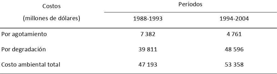 Cuadro 1.1 Costos ambientales promedio a precios constantes (2001 = 100)                            