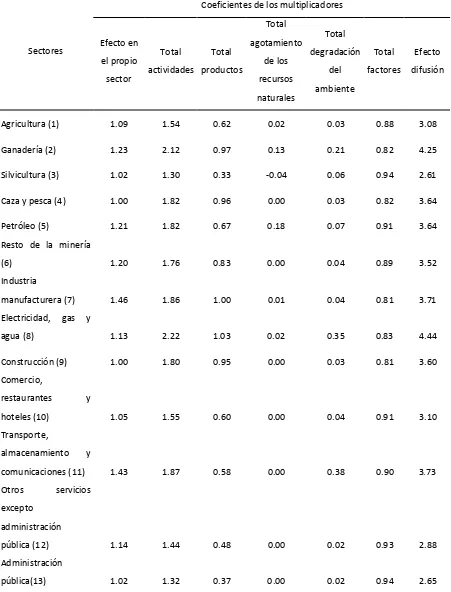 Cuadro 2.3  Principales resultados de la matriz de multiplicadores de la MCSA-MEX 2001 