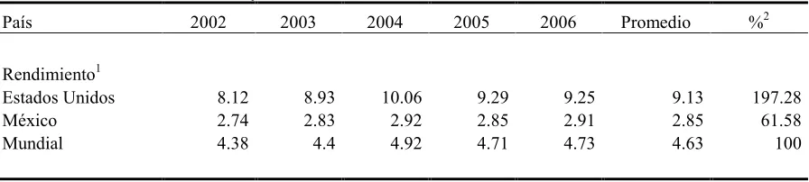 Cuadro 2.2  Estados Unidos y México: rendimiento. 