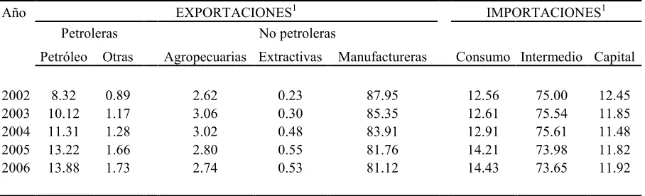 Cuadro 2.9  México: Exportaciones e importaciones.  