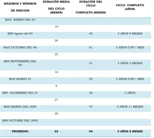 Cuadro 4.1.-  Ciclo de los precios del Huevo al Productor 