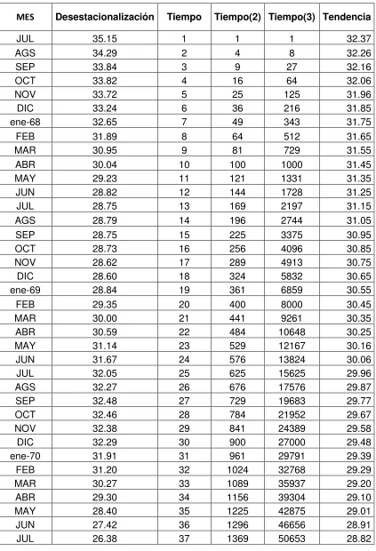 Tabla 1.- Tendencia a 2007 