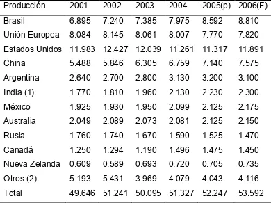Cuadro 2. Producción mundial de carne bovina en los últimos seis años (millones de 