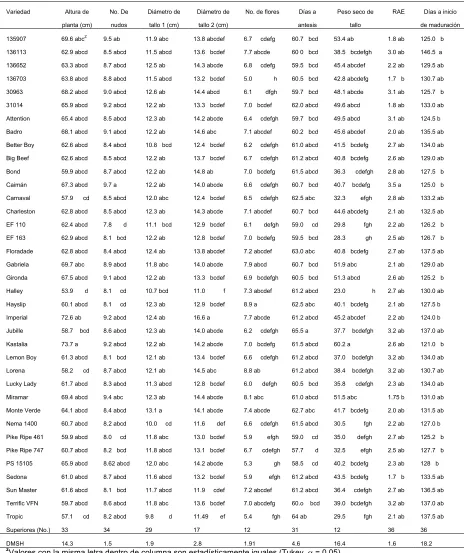 Cuadro 4. Comparación de medias en 37 variedades de jitomate para las variables 