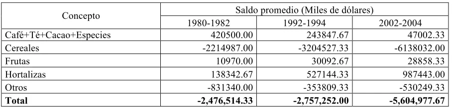 Cuadro 11. Saldo de la Balanza Comercial Agrícola 