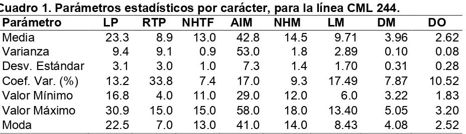 Cuadro 1. Parámetros estadísticos por carácter, para la línea CML 244. 