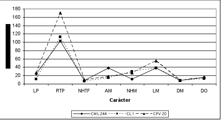 Figura 1. Tamaño de muestra para diferentes caracteres en los materiales CML 