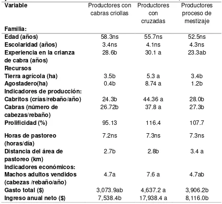 Cuadro 1. Medias de mínimo cuadrados para algunas variables productivas y económicas de los rebaños de cabras de la Mixteca Poblana, México