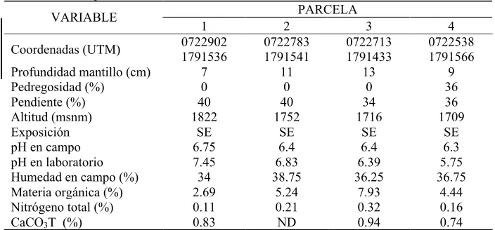 Cuadro 2.1. Características generales de las parcelas de observación en un bosque de  P