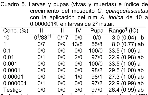 Cuadro 5. Larvas y pupas (vivas y muertas) e índice de 
