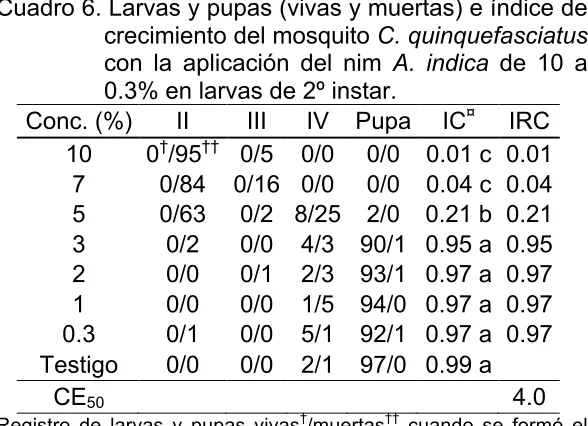 Cuadro 6. Larvas y pupas (vivas y muertas) e índice de 
