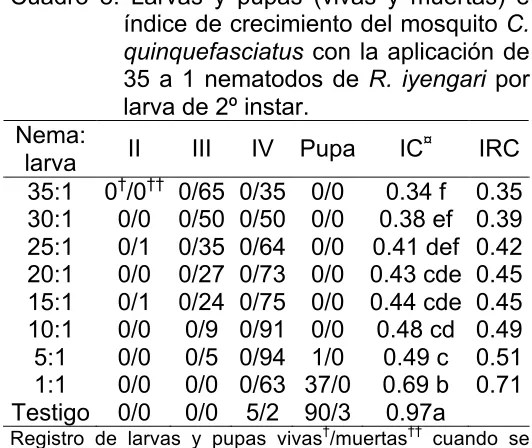 Cuadro 8. Larvas y pupas (vivas y muertas) e 